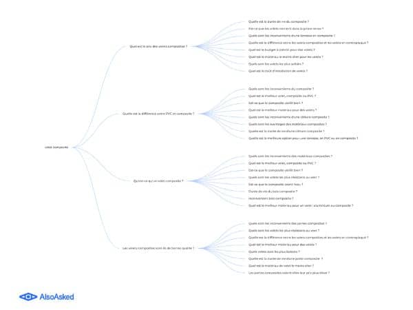 Questions dans AlsoAsked