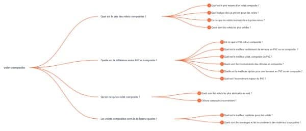 Questions dans Answer The Public