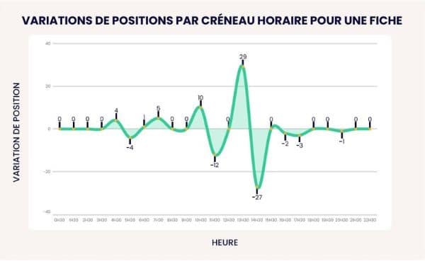 Variation de positions par créneau horaire pour une fiche
